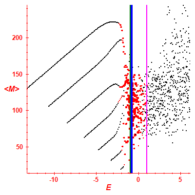 Peres lattice <M>